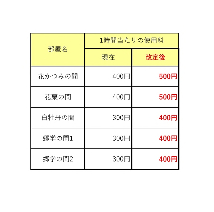 部屋ごとの改定料金の表