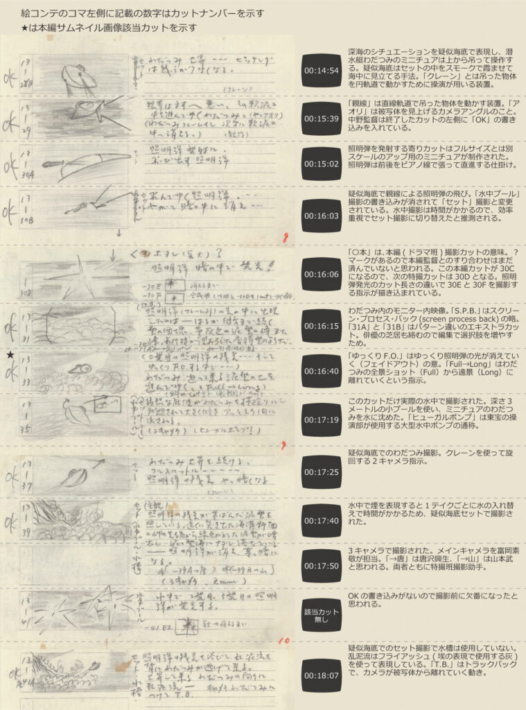 映画『日本沈没』の絵コンテと本編映像のタイムコードを対比させた資料であり、深海を進む「わだつみ」や照明弾の描写に対する書き込みや、撮影手法に関する解説が詳細に記された資料写真