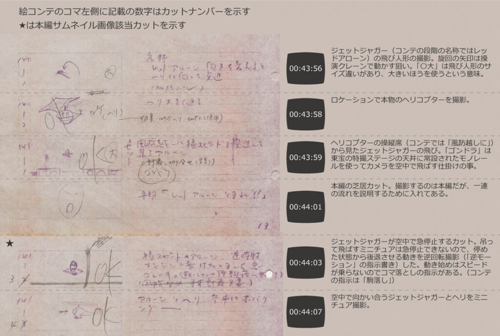 映画『ゴジラ対メガロ』に登場するジェット・ジャガーの飛行シーンに関する絵コンテと解説の資料であり、クレーン操演による旋回やヘリコプターとの空中戦、さらに急停止を表現するための逆回転撮影の指示などが詳細に記された解説用資料写真