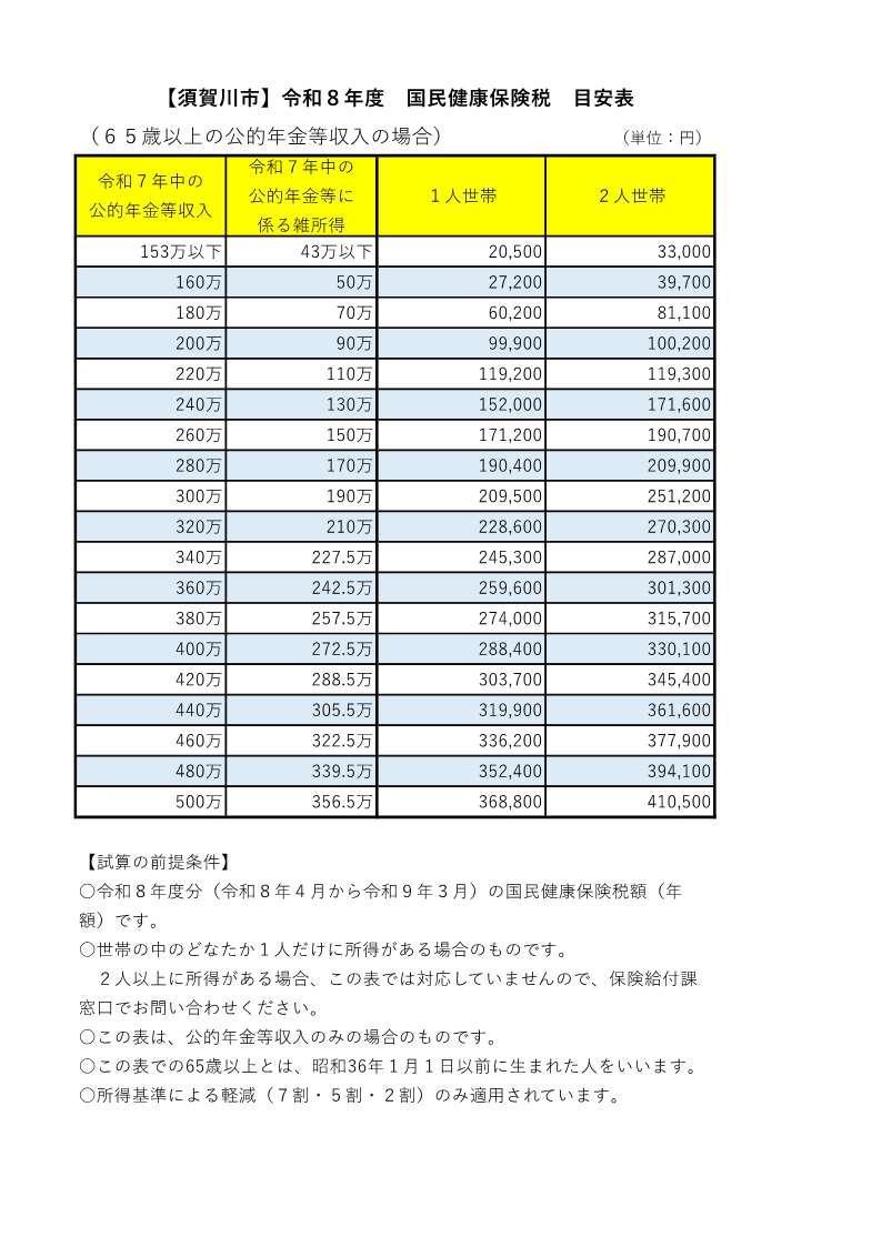 65歳以上の公的年金等収入のみの場合の令和7年度国民健康保険税額の目安表