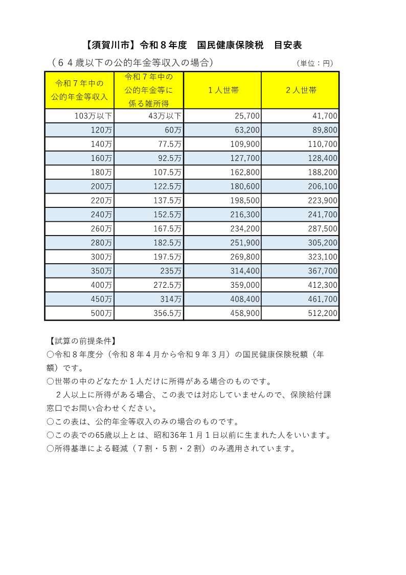 64歳以下の公的年金等収入のみの場合の令和7年度国民健康保険税額の目安表
