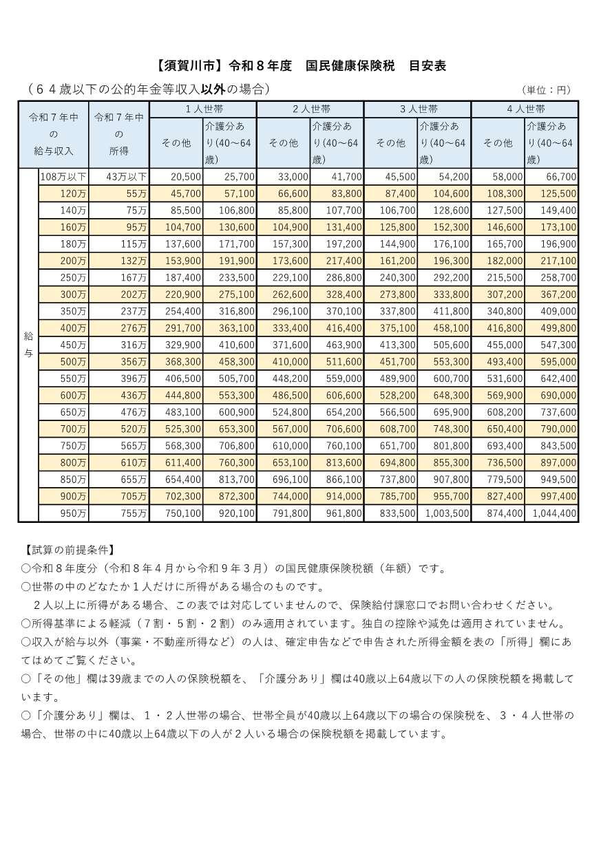 64歳以下の公的年金等以外の場合の令和7年度国民健康保険税額の目安表