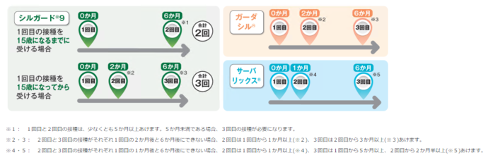 厚労省作成の子宮頸がん予防ワクチン接種間隔のイメージ図