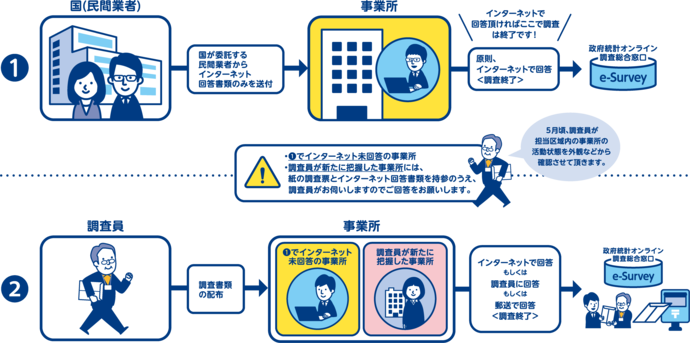 調査員調査の調査方法説明の図