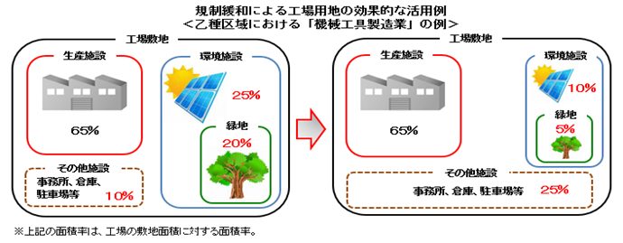 規制緩和による工場用地の効果的な活用例