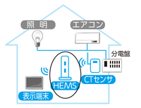 家の中に「HEMS」を中心に据え、無線通信の電波を介して照明やエアコン、分電盤、CTセンサ、表示端末がネットワークで繋がり、家庭内のエネルギー消費を管理・見える化している様子を描いたシステムの構成図のイラスト