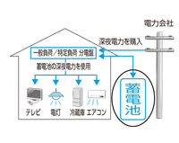 電力会社から深夜電力を購入して蓄電池に充電し、その電力を分電盤経由でテレビや電灯、冷蔵庫、エアコンなどの家電製品に供給して効率的に使用する仕組みを、家と電柱のアイコンを用いて解説したシステム構成図のイラスト
