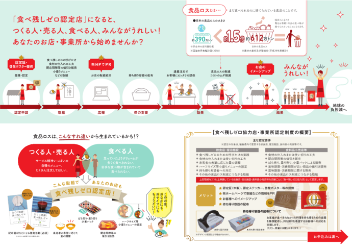 福島県「食べ残しゼロ協力店・事業所」募集チラシの見開きページ