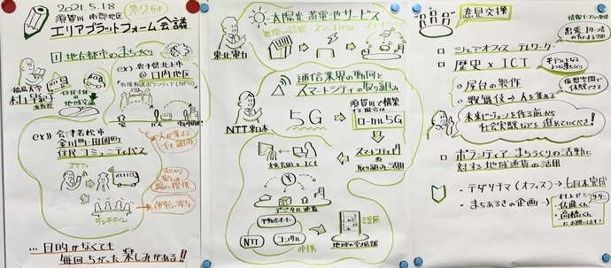 2021年5月18日に開催された「第2回エリアプラットフォーム会議」の議論内容を、まちづくりやスマートシティ、意見交換などの項目ごとにイラストと手書き文字で分かりやすくまとめたグラフィックレコーディングのイラスト