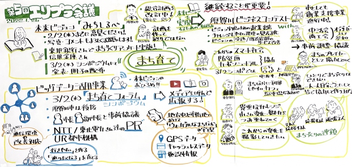 2022年1月26日に開催された「第5回エリアプラットフォーム会議」の内容を、未来ビジョン「みちしるべ」やビジネスコンテスト、ビッグデータ活用事業などの重要トピックごとにイラストを交えてまとめたグラフィックレコーディングのイラスト