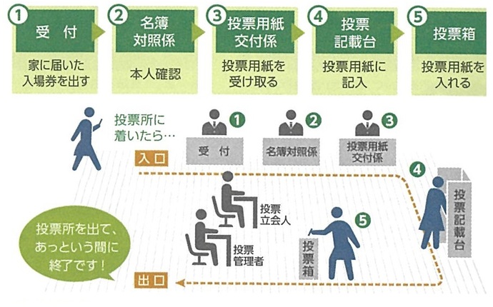 投票の流れと投票所内の様子が描かれたイラスト
