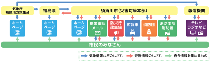 避難情報のお知らせ方法を示したフロー図
