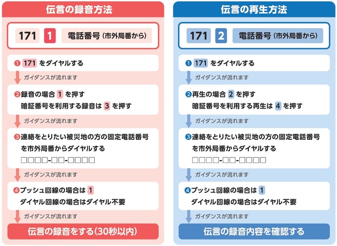 災害用伝言ダイヤルの利用方法を示したフロー図