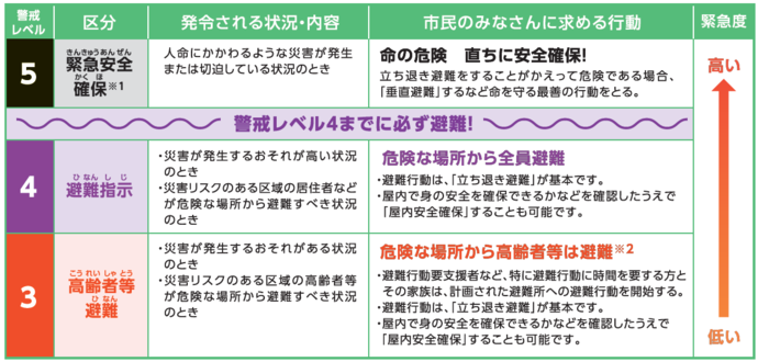 市から発令される避難情報の種類と避難行動の一覧表