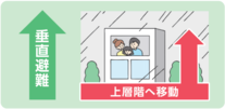 「垂直避難」と書かれた上向きの緑色の矢印と、大雨の中で建物の2階に避難した家族のイラストに「上層階へ移動」という赤い矢印が添えられた、水害時の安全確保を啓発するイラスト