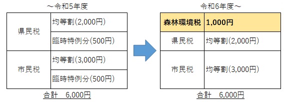 左側の令和5年度までの県民税・市民税で構成された合計6000円の表から、右側の令和6年度以降の森林環境税、県民税、市民税で構成された合計6000円の表になること2つの表の間に右矢印を置いて示した画像