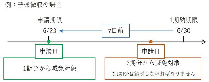 例:普通徴収の納期限フロー図