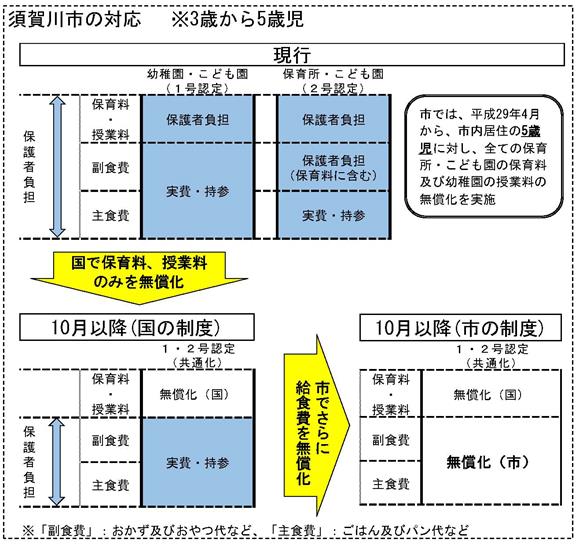 フロー図：須賀川市の対応