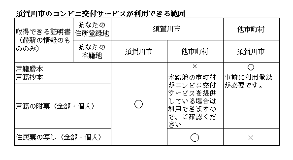 証明書コンビニ交付サービスを利用できる範囲