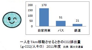 グラフ：一人を1キロメートル移動させるときのCO2排出量