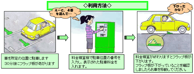 フロー図：市駅前駐車場利用方法