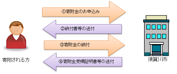 説明図：ふるさと納税(寄附金)の流れ