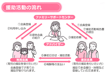 フロー図：援助活動の流れ