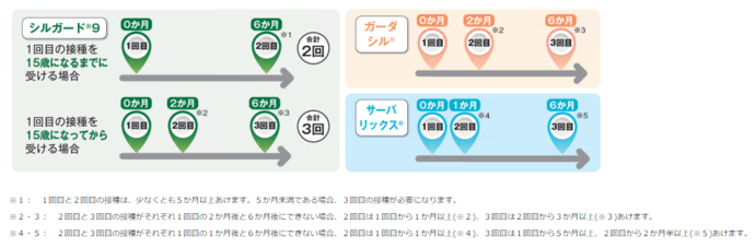 子宮頸がん予防ワクチン接種間隔のイメージ図（厚労省作成）