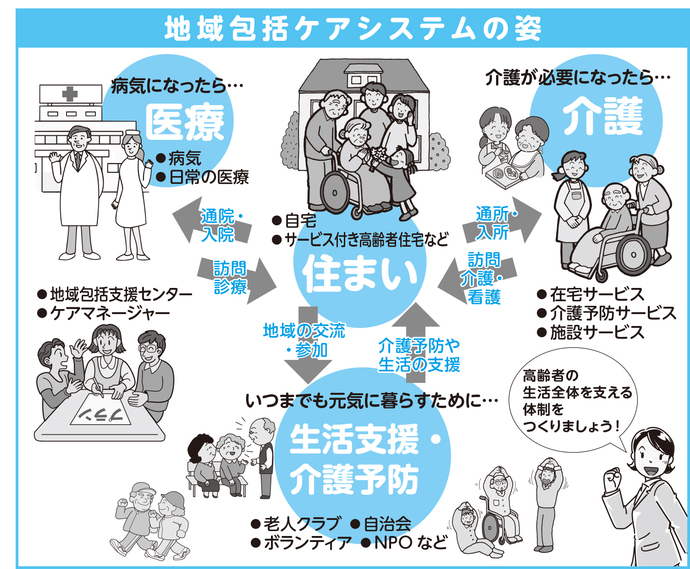 地域包括ケアシステムのイメージ図