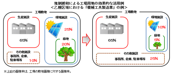 図：規制緩和による工場用地の効果的な活用例＜乙種区域における「機械工具製造業」の例＞