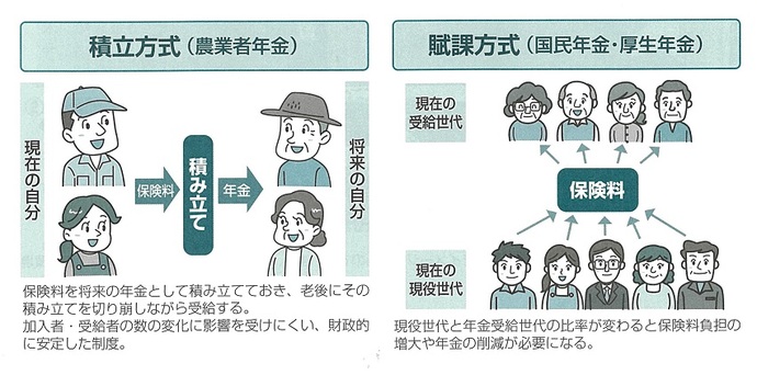 農業者年金は積立方式：保険料を将来の年金として積み立てておき、老後にその積み立てを切り崩しながら受給する。加入者・受給者の数の変化に影響を受けにくい、財政的に安定した制度。　国民年金・厚生年金は賦課方式：現役世代と年金受給世代の比率が変わると保険料負担の増大や年金の削減が必要になる。