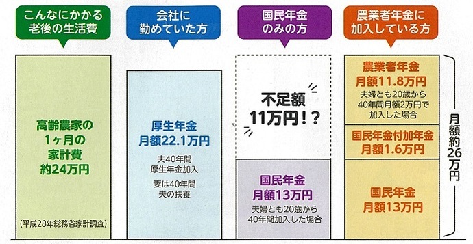 65歳以上の夫婦二人で受給できる年金額比較：老後の生活費として高齢農家の1か月の家計費は約24万円かかる。会社勤めをしていた方がもらえる厚生年金額は月額22万1千円。農家の方が受給できる国民年金額は月額13万円。国民年金のみの受給の場合、1か月の生活費が約11万円不足することになる。40年間2万円の掛け金で農業者年金に加入していた場合、国民年金と併せて受給できる年金額が月額約26万円になる。