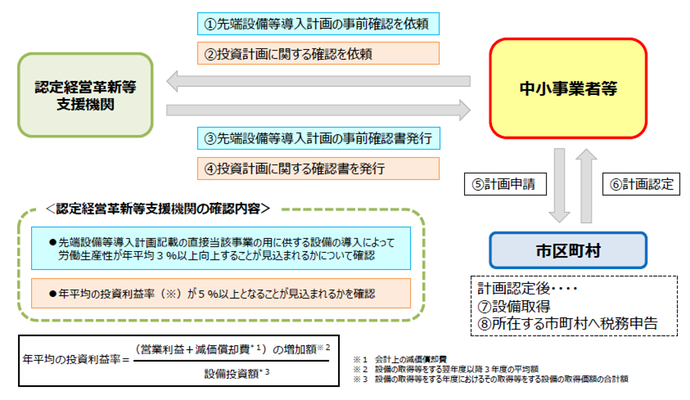 固定資産税の特例を受ける際のフロー図