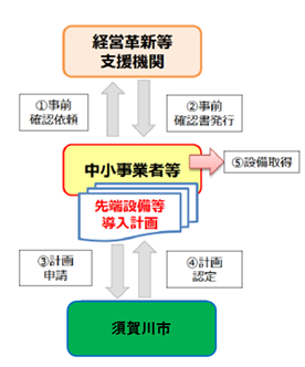 先端設備等導入計画の認定フロー図