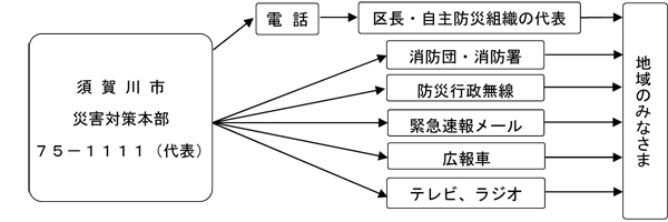 図：須賀川災害対策本部　0248-75-1111（代表）から地域のみなさままでのお知らせ情報