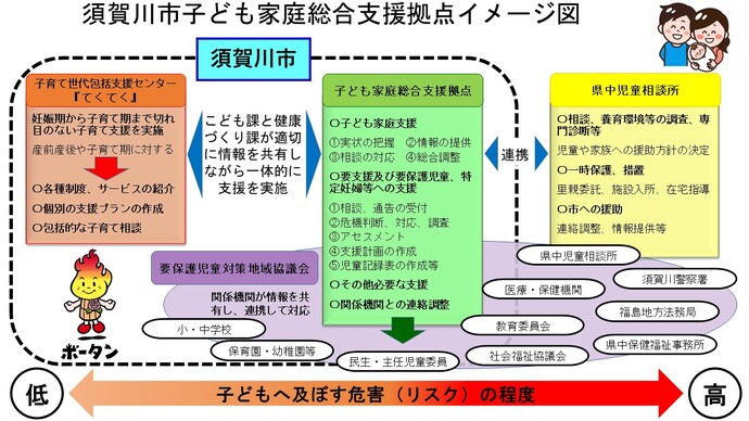 須賀川市子ども家庭総合支援拠点イメージ図