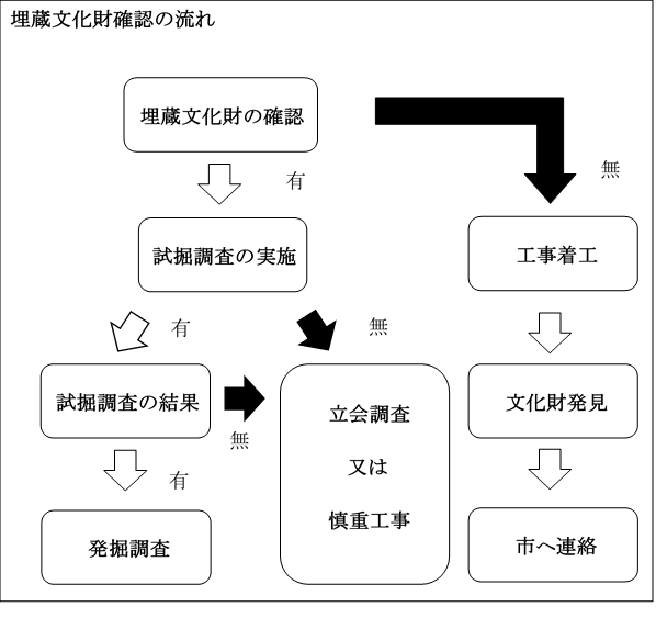 埋蔵文化財確認の流れが分かる図表