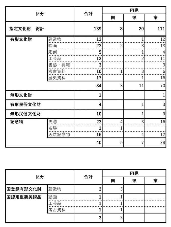 指定・登録・認定の内訳表