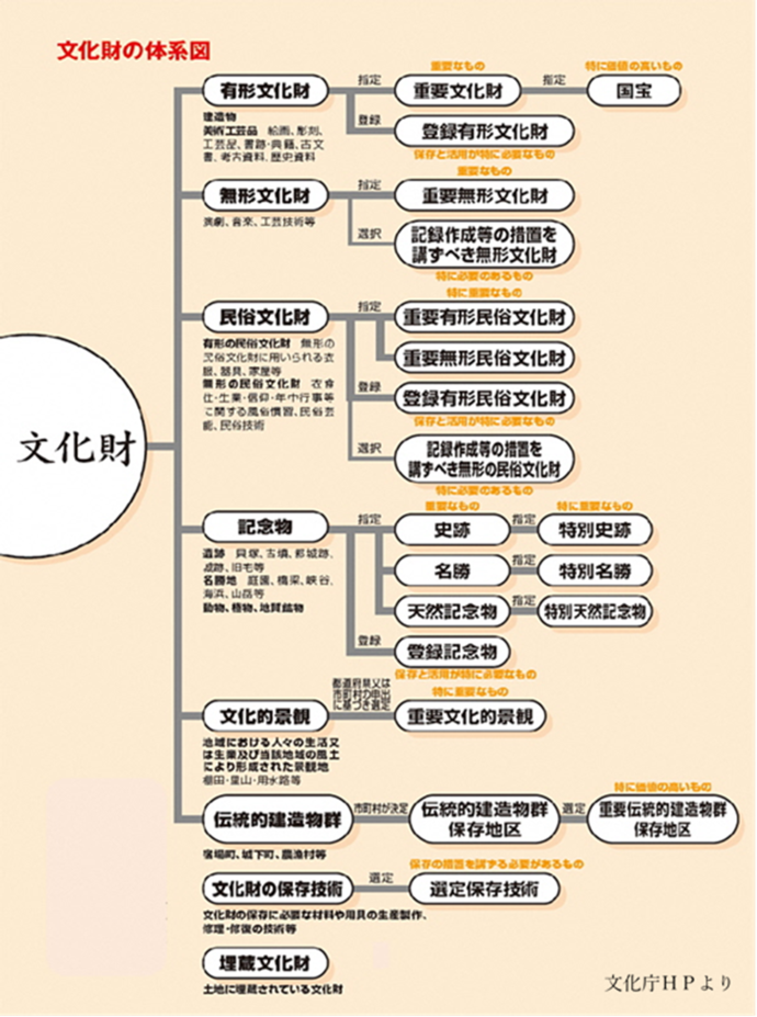 文化財体系図