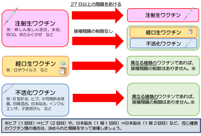 異なるワクチンの接種間隔イメージ