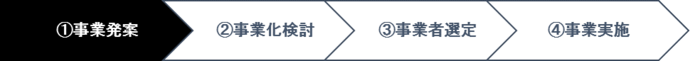 サウンディング型市場調査イメージ：1.事業発案　2.事業化検討　3.事業者選定　4.事業実施