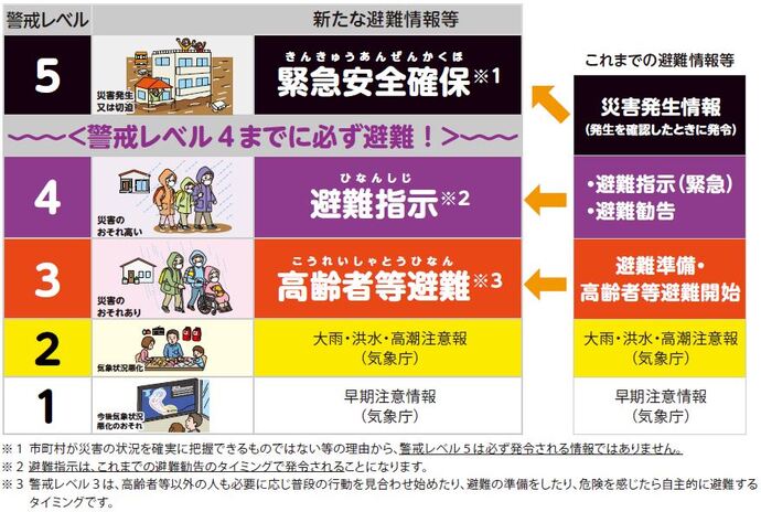 警戒レベル5、旧「災害発生情報」新「緊急安全確保」に変更、警戒レベル4、旧「避難指示（緊急）・避難勧告」新「避難指示」に一本化、警戒レベル3、旧「避難準備・高齢者等避難開始」新「高齢者等避難」に変更