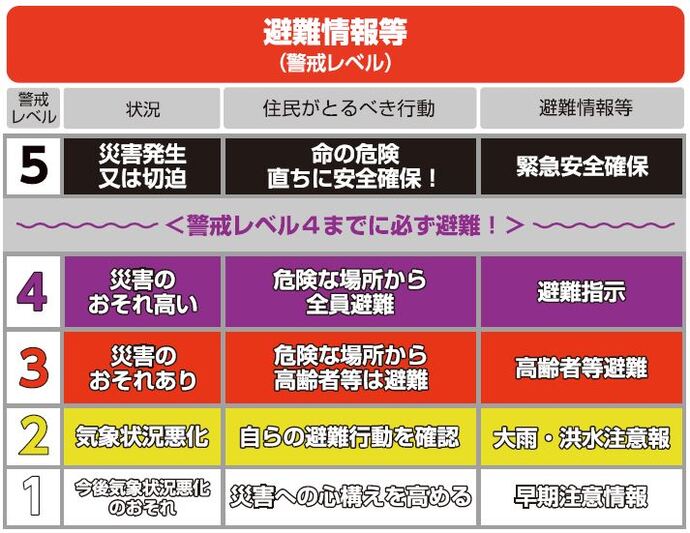 警戒レベル5、緊急安全確保、警戒レベル4、避難指示、警戒レベル3高齢者等避難