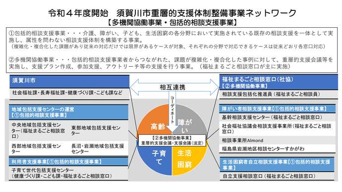 重層的支援体制整備事業ネットワークイメージ図