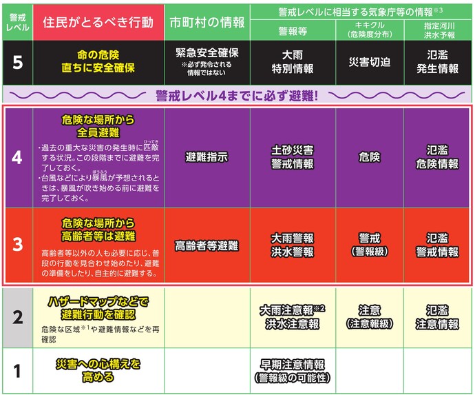 5段階の警戒レベルと防災気象情報と住民が取るべき行動　警戒レベル1：早期注意情報。災害への心構えを高める。　警戒レベル2：大雨注意報・洪水注意報・キキクル「注意」・氾濫注意情報。ハザードマップなどで避難行動を確認。　警戒レベル3：大雨警報・洪水警報・キキクル「警戒」・氾濫警戒情報。高齢者等避難・危険な場所から高齢者等は避難。　警戒レベル4：土砂災害警戒情報・キキクル「危険」・氾濫危険情報。避難指示・危険な場所から全員避難。　警戒レベル5：大雨特別警報・キキクル「災害切迫」・氾濫発生情報。緊急安全確保・命の危険、直ちに安全確保。