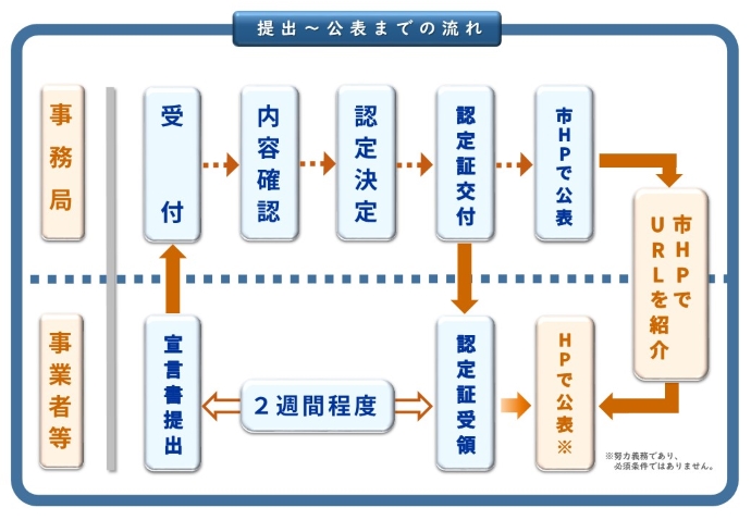 図:提出から公表までの流れ
