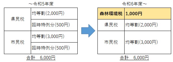 住民税と森林環境税