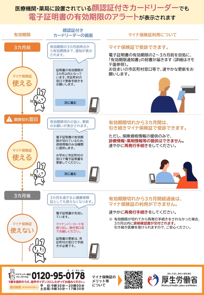 医療機関・薬局に設置されている顔認証付きカードリーダーでも電子証明書の有効期限のアラートが表示されます