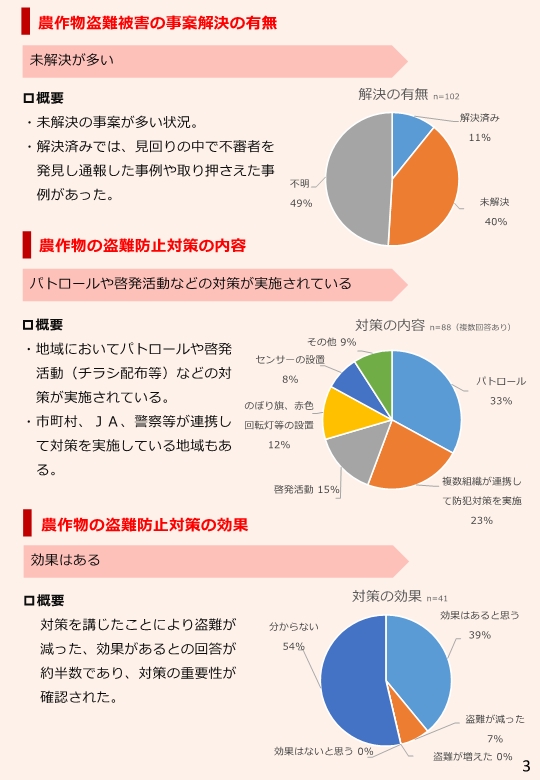 農作物の盗難の実態と対応策4「調査結果」