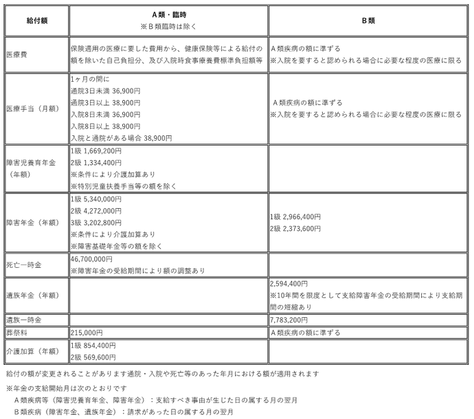 給付額